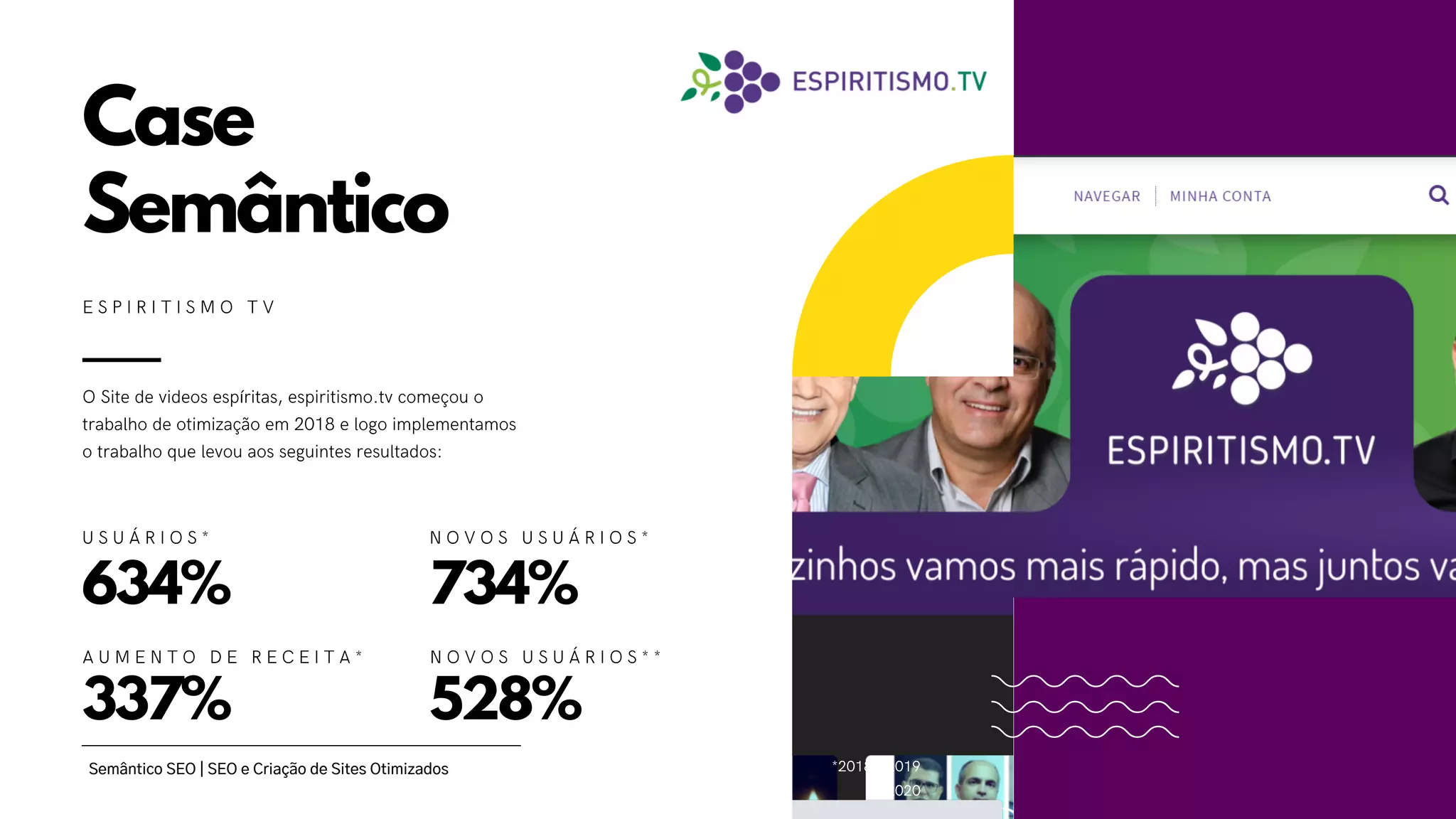 Semântico SEO | SEO e Criação de Sites Otimizados
O Site de videos espíritas, espiritismo.tv começou o
trabalho de otimização em 2018 e logo implementamos
o trabalho que levou aos seguintes resultados:
Case
Semântico
E S P I R I T I S M O T V
634% 734%
337% 528%
U S U Á R I O S * N O V O S U S U Á R I O S *
N O V O S U S U Á R I O S * *A U M E N T O D E R E C E I T A *
*2018 - 2019
** 2020
 