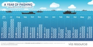Infographic: A Year of Phishing & Fraud