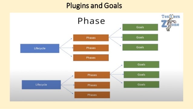 Plugins and Goals
 