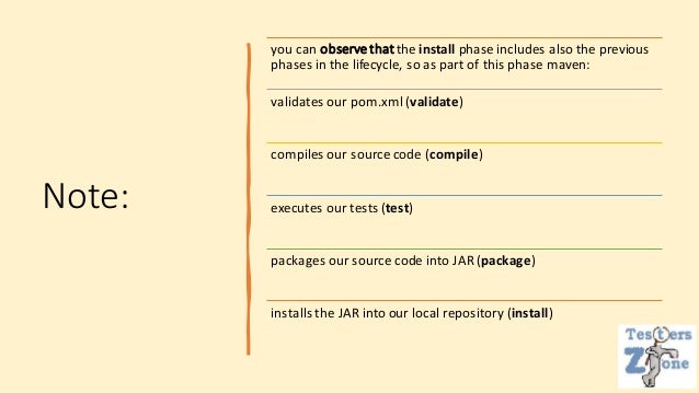 Note:
you can observethatthe install phase includes also the previous
phases in the lifecycle, so as part of this phase maven:
validates our pom.xml(validate)
compiles our source code (compile)
executes our tests (test)
packages our source code into JAR (package)
installs the JAR into our local repository (install)
 