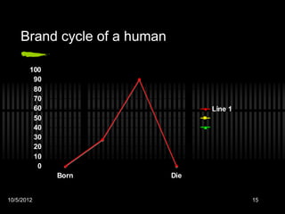 Brand cycle of a human

        100
         90
         80
         70
         60                        Line 1
         50
         40
         30
         20
         10
          0
              Born           Die


10/5/2012                                   15
 