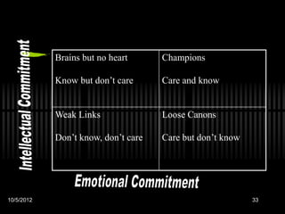 Brains but no heart      Champions

            Know but don’t care      Care and know


            Weak Links               Loose Canons

            Don’t know, don’t care   Care but don’t know




10/5/2012                                                  33
 