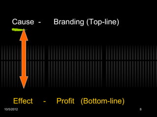 Cause -       Branding (Top-line)




     Effect    -   Profit (Bottom-line)
10/5/2012                                 8
 