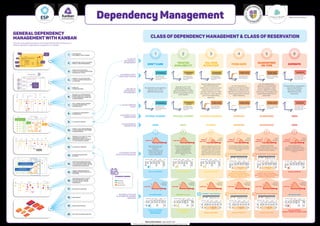 Dependency Management
More information: mauvisoft.com
© Mauvius Group Inc. All rights reserved. Reproduction by permission only.
More information: mauvisoft.com
•
S
c
h
o
ol of Manag
e
m
e
n
t
•
D
a
vid J Anderso
n
12. CLASSES OF BOOKING
GENERAL DEPENDENCY
MANAGEMENTWITH KANBAN
11.
PARKING LOTS USED TO HOLD
ITEMS BLOCKED DUE TO
DEPENDENT WORK EXTERNAL
TO THE IMMEDIATE BOARD
17. BLOCKER CLUSTERING
18. RISK REVIEW
19. OPERATIONS REVIEW
20. DELIVERY PLANNING MEETING
1. CHECKBOXES
ON KANBAN TICKET DESIGN
5. ROWS ON
KANBAN BOARDS
6.
SEQUENTIAL DEPENDENCIES
SHOWN FROM LEFT TO RIGHT
IN THE DESIGN OF WORKFLOW
KANBAN BOARDS
10.
PARENT-CHILD DEPENDENCIES
IN THE DESIGN OF TWO-TIERED
KANBAN BOARDS
13. DYNAMIC RESERVATION
SYSTEMS
15.
TRIAGE TABLES (BASED ON
PROBABLE COST OF DELAY IN
STARTING)
14.
MAPPING SHARED SERVICES
TO AN EXISTING BOARD USING
A COLUMN WITH A WIP LIMIT OR
AVATARS FOR INDIVIDUALS
16.
MARKING BLOCKED TICKETS
WITH DIFFERENT COLORS
TO INDICATE THE TYPE OF
DEPENDENCY
4.
CAPACITY ALLOCATION FOR
TYPES OF WORK OR SOURCES
OF DEMAND
2. DECORATING TICKETS TO SHOW
PEER-TO-PEER DEPENDENCY
7.
SPLIT-MERGE BOARD DESIGN
TO SHOW INTEGRATION
DEPENDENCIES
3.
USE OF DATE FIELDS ON
TICKETS TO SHOW INTEGRATION
DEPENDENCY DATES
There are many specific practices in the Kanban Method that contribute to an
effective approach to dependency management;​for example:
ID TITLE
Lorem opossum fur nomadic beast tail white at then snout
marsupial.Then solitary what a opossum didelphimorph
oil bitey is omnivore.
Start
End
Due
Other
Requested
Subtask 1
required
complete
Subtask 2
Subtask 3
Decorators to
highlight risk,
priori�es or
others
H
07/23/20
07/25/20
08/10/20
Decorators to
highlight risk,
priorities, or
dependencies on
others
Checkboxes
to indicate
subtasks
Ticket ID and
work item
description
Color of
the ticket
Time stamps
to track lead
time
Visualization
of time spent
or SLA
 

Selected
Work type A
Work type B
Work type C
10
5
5
20
System-level WIP
Complete
In Progress Done
“We will spend
half of our
capacity for work
type A, and 25% each
for work types B
and C.”
4
5 2 2
4
4
4
Next
In Prog done
input
buffer
analysis Build�
R eady
Teﬆ R elease
R eady
dev
In Prog done
...
concurrent activities
teﬆ dev
In Prog
split
combine
team 1
team 2
req 5
Features
(parents)
User stories
(children)
Features
(parents)
Parent-child dependencies can be
represented with 2-tiered boards.
analysis
feature development
done
test
stories development
test
design code
team 3
team 4
team 5
team 6
sla = 5 days
Next
In Prog done
waiting on external
group
Late against SLA
5 4 3 4 2 2
input
Buffer
analysis
Build�
R eady
Teﬆ
R elease
R eady
Next
In Prog done
development
dev
R eady
req 5
Features
(parents)
analysis
feature development
done
test
stories development
test
design code
team 3
team 6
sla = 5 days
Column WIP Limit = 5
Test is a shared service across 5 dev teams.
In this example, testing was oﬀshore in Chennai, India.
5
Small orange tickets are avatars
for people from shared services
such as enterprise architecture and user experience design.
Amanda
Nick
Daniel
Maria
Ted
Steve
Matt
Lucy Emily
Alex Sarah
Katy
Next
input
buffer
analysis Concurrent
Activities
Build
R eady
Test R elease
R eady
blocking
issue
defect
8. CLASSES OF DEPENDENCY
MANAGEMENT
9. CLASSES OF SERVICE
POOL OF IDEAS READY
(2) (2)
(3)
ACTIVITY
ONGOING ONGOING
DONE DONE
ACTIVITY DONE
CLASS OF DEPENDENCY MANAGEMENT & CLASS OF RESERVATION
CLASS OF
DEPENDENCY
MANAGEMENT
CUSTOMER TICKET
AND EXPECTATIONS
CALLED SERVICE
TICKET
CUSTOMER TICKET
RESERVATION
CALLED SERVICE
RESERVATION
CUSTOMER-FACING
APPLICATION SERVICES
INTERNALLY FACING
PLATFORM OF SHARED
SERVICES
NATURE OF
DEPENDENCY
MANAGEMENT
No dependency management;
dynamic, just-in-time
dependency discovery.
Dependency impact is built
into customer lead time
distribution.
We start early enough & cost
of delay is low enough that
we don’t need to explicitly
manage the dependency.
We wish to mitigate the tail risk
in the customer-facing lead
time by ensuring dependency
delivery is predictable and
reliable as a consequence of
reserved capacity on the called
service.
Assume a dependency exists: filter
lead time probability density function
for this assumption. Make a standby
reservation just in case we have a
dependency. Dependency should be
given Fixed Date class of service to
mitigate tail risk on customer request.
We want high confidence in the start
time for customer lead time. We take no
risk on dependent capacity becoming
unavailable.
NO MARGIN FOR ERROR!
We want 100% confidence in the start
time for customer lead time and no risk on
dependent capacity availability.
ITEM IS NEEDED ASAP!
We do not care about dependency
management or reservations – just do it!
Just-in-time, dynamic dependency
discovery
“RESERVED” Class of Booking
“STANDBY” Class of Booking “RESERVED” Class of Booking
“GUARANTEED” Class of Booking
“GUARANTEED” Class of Booking
Demand: INTANGIBLE
Demand: INTANGIBLE
Demand: STANDARD Demand: STANDARD
Demand: STANDARD
Demand: FIXED DATE
Demand: FIXED DATE Demand: FIXED DATE Demand: FIXED DATE
Demand: FIXED DATE Demand: EXPEDITE
Demand: EXPEDITE
Analyze & detect dependency.
DoR requires confirmed “reserved”
booking on called service.
Analyze & detect dependency.
DoR requires confirmed “Guaranteed”
booking on called service.
Undetermined wait:
NO WIP LIMITS!
WIP LIMITS! NO WAIT: PREEMPTS OTHER TICKETS
Dynamic, just-in-time
dependency discovery;
capacity allocation on called
service to guarantee service
when needed.
Assume dependency exists.
Use filtered lead-time
distribution to determine start
time and class of service;
standby reservation on called
service (just in case); dynamic,
just-in-time dependency
discovery.
Up-front dependency
detection with reserved Class
of Booking on called service;
definition of ready requires up-
front analysis and a reserved
Class of Booking.
Up-front dependency
detection with guaranteed
class of booking on called
service; definition of ready
requires up-front analysis and
a guaranteed called service
reservation.
No dependency management;
dynamic dependency
discovery; expedite
dependencies when
discovered.
DON’T CARE
OPTIONAL STANDBY
NONE
OPTIONAL STANDBY
NONE
OPTIONAL RESERVED
STANDBY
RESERVED
RESERVED
GUARANTEED
GUARANTEED
NONE
NONE
FIXED DATE
TRUSTED
AVAILABILITY
GUARANTEED
ON‑TIME
TAIL-RISK
MITIGATION EXPEDITE
1 2 3 4 5 6
1 2 3 4 5 6
Lead Time
	10	 30	 60
Lead Time
	10	 30	 60
Filtered
for Known
Dependency
Filtered
Lead Time
	10	 30	 60
Filtered
for Known
Dependency
Filtered
Lead Time
	10	 30	 60
Filtered
for Known
Dependency
Filtered
Lead Time
	10	 30	 60
Filtered
for Known
Dependency
Filtered
Lead Time
	10	 30	 60
WE DO NOT CARE! RESERVED CAPACITY WE DO NOT CARE!
Lead Time
	1	 5	 15
Filtered by
Calling Service
Work Type
Lead Time
	1	 5	 15
Filtered by
Calling Service
Work Type
Lead Time
	1	 5	 15
Filtered by
Calling Service
Work Type
Lead Time
	1	 5	 15
Filtered by
Calling Service
Work Type
Lead Time
	1	 5	 15
Filtered by
Calling Service
Work Type
Lead Time
	1	 5	 15
Filtered by
Calling Service
Work Type
POOL OF IDEAS READY
(2) (2)
(3)
ACTIVITY
ONGOING ONGOING
DONE DONE
ACTIVITY DONE
A
B
POOL OF IDEAS POOL OF IDEAS
READY READY
(2) (2)
(2) (2)
(3) (3)
ACTIVITY ACTIVITY
ONGOING ONGOING
ONGOING ONGOING
DONE DONE
DONE DONE
ACTIVITY ACTIVITY
DONE DONE
POOL OF IDEAS READY
(2) (3)
(4)
ACTIVITY
ONGOING ONGOING
DONE DONE
ACTIVITY DONE
A
B
(3)
(6)
POOL OF IDEAS POOL OF IDEAS POOL OF IDEAS
READY READY READY
(2) (2) (2)
(3) (3) (3)
(4) (4) (4)
ACTIVITY ACTIVITY ACTIVITY
ONGOING ONGOING ONGOING
ONGOING ONGOING ONGOING
DONE DONE DONE
DONE DONE DONE
ACTIVITY ACTIVITY ACTIVITY
DONE DONE DONE
A A A
B B B
(3) (3) (3)
(6) (6) (6)
WEEK
22
WEEK
23
WEEK
24
WEEK
25
WEEK
26
WEEK
27
WEEK
28
WEEK
30
WEEK
29
WEEK
31
WEEK
22
WEEK
23
WEEK
24
WEEK
25
WEEK
26
WEEK
27
WEEK
28
WEEK
30
WEEK
29
WEEK
31
POOL OF IDEAS POOL OF IDEAS POOL OF IDEAS
READY READY READY
(2) (2) (2)
(2) (2) (2)
(3) (3) (3)
ACTIVITY ACTIVITY ACTIVITY
ONGOING ONGOING ONGOING
ONGOING ONGOING ONGOING
DONE DONE DONE
DONE DONE DONE
ACTIVITY ACTIVITY ACTIVITY
DONE DONE DONE
< FIXED DATE >
-COS-
< FIXED DATE >
-COS-
WEEK
22
WEEK
23
WEEK
24
WEEK
25
WEEK
26
WEEK
27
WEEK
28
WEEK
30
WEEK
29
WEEK
31
WEEK
22
WEEK
23
WEEK
24
WEEK
25
WEEK
26
WEEK
27
WEEK
28
WEEK
30
WEEK
29
WEEK
31
WEEK
22
WEEK
23
WEEK
24
WEEK
25
WEEK
26
WEEK
27
WEEK
28
WEEK
30
WEEK
29
WEEK
31
< FIXED DATE >
-COS-
< FIXED DATE >
-COS-
< FIXED DATE >
-COS-
POOL OF IDEAS READY
(2) (3)
(4)
ACTIVITY
ONGOING ONGOING
DONE DONE
ACTIVITY DONE
A
B
(3)
(6)
Critical and immediate
cost of delay; it can
exceed other kanban limit
(bumps other work).
EXPEDITE
delay
cost
Critical and immediate
cost of delay; it can
exceed other kanban limit
(bumps other work).
EXPEDITE
delay
cost
Significant cost of delay is
incurred on a specific date
(a hard deadline).
FIXED DATE
ZERO TOLERANCE
delay
cost
Significant cost of delay is
incurred on a specific date
(a hard deadline).
FIXED DATE
delay
cost
Significant cost of delay is
incurred on a specific date
(a hard deadline).
FIXED DATE
delay
cost
Increasing urgency—
cost of delay is shallow
but accelerates before
levelling out.
delay
cost
STANDARD
WITH DEADLINE
Increasing urgency—
cost of delay is shallow
but accelerates before
levelling out.
delay
cost
STANDARD
WITH SLE
Increasing urgency—
cost of delay is shallow
but accelerates before
levelling out.
delay
cost
STANDARD
WITH SLE
INTANGIBLE
Cost of delay may be
significant but is not
incurred until significantly
later (if at all).
delay
cost
INTANGIBLE
Cost of delay may be
significant but is not
incurred until significantly
later (if at all).
delay
cost
Cost of delay goes up
significantly around a
known & fixed date.
FIXED DATE
Cost of delay goes up
significantly around a
known & fixed date.
FIXED DATE
delay
cost
delay
cost
CLASSES OF BOOKING
Standby
Reserved
Guaranteed
 