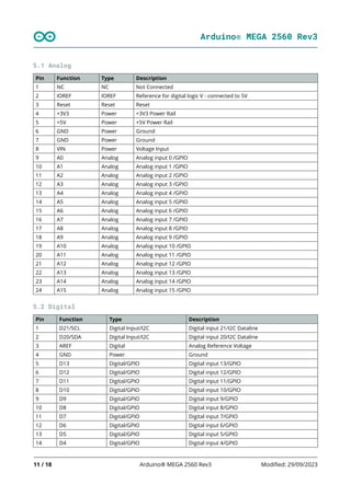 Arduino® MEGA 2560 Rev3
11 / 18 Arduino® MEGA 2560 Rev3 Modified: 29/09/2023
5.1 Analog
Pin Function Type Description
1 NC NC Not Connected
2 IOREF IOREF Reference for digital logic V - connected to 5V
3 Reset Reset Reset
4 +3V3 Power +3V3 Power Rail
5 +5V Power +5V Power Rail
6 GND Power Ground
7 GND Power Ground
8 VIN Power Voltage Input
9 A0 Analog Analog input 0 /GPIO
10 A1 Analog Analog input 1 /GPIO
11 A2 Analog Analog input 2 /GPIO
12 A3 Analog Analog input 3 /GPIO
13 A4 Analog Analog input 4 /GPIO
14 A5 Analog Analog input 5 /GPIO
15 A6 Analog Analog input 6 /GPIO
16 A7 Analog Analog input 7 /GPIO
17 A8 Analog Analog input 8 /GPIO
18 A9 Analog Analog input 9 /GPIO
19 A10 Analog Analog input 10 /GPIO
20 A11 Analog Analog input 11 /GPIO
21 A12 Analog Analog input 12 /GPIO
22 A13 Analog Analog input 13 /GPIO
23 A14 Analog Analog input 14 /GPIO
24 A15 Analog Analog input 15 /GPIO
5.2 Digital
Pin Function Type Description
1 D21/SCL Digital Input/I2C Digital input 21/I2C Dataline
2 D20/SDA Digital Input/I2C Digital input 20/I2C Dataline
3 AREF Digital Analog Reference Voltage
4 GND Power Ground
5 D13 Digital/GPIO Digital input 13/GPIO
6 D12 Digital/GPIO Digital input 12/GPIO
7 D11 Digital/GPIO Digital input 11/GPIO
8 D10 Digital/GPIO Digital input 10/GPIO
9 D9 Digital/GPIO Digital input 9/GPIO
10 D8 Digital/GPIO Digital input 8/GPIO
11 D7 Digital/GPIO Digital input 7/GPIO
12 D6 Digital/GPIO Digital input 6/GPIO
13 D5 Digital/GPIO Digital input 5/GPIO
14 D4 Digital/GPIO Digital input 4/GPIO
 