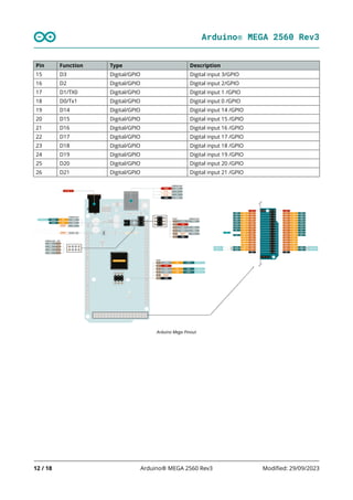 Arduino® MEGA 2560 Rev3
12 / 18 Arduino® MEGA 2560 Rev3 Modified: 29/09/2023
Pin Function Type Description
15 D3 Digital/GPIO Digital input 3/GPIO
16 D2 Digital/GPIO Digital input 2/GPIO
17 D1/TX0 Digital/GPIO Digital input 1 /GPIO
18 D0/Tx1 Digital/GPIO Digital input 0 /GPIO
19 D14 Digital/GPIO Digital input 14 /GPIO
20 D15 Digital/GPIO Digital input 15 /GPIO
21 D16 Digital/GPIO Digital input 16 /GPIO
22 D17 Digital/GPIO Digital input 17 /GPIO
23 D18 Digital/GPIO Digital input 18 /GPIO
24 D19 Digital/GPIO Digital input 19 /GPIO
25 D20 Digital/GPIO Digital input 20 /GPIO
26 D21 Digital/GPIO Digital input 21 /GPIO
Arduino Mega Pinout
 