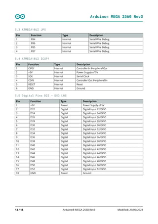 Arduino® MEGA 2560 Rev3
13 / 18 Arduino® MEGA 2560 Rev3 Modified: 29/09/2023
5.3 ATMEGA16U2 JP5
Pin Function Type Description
1 PB4 Internal Serial Wire Debug
2 PB6 Internal Serial Wire Debug
3 PB5 Internal Serial Wire Debug
4 PB7 Internal Serial Wire Debug
5.4 ATMEGA16U2 ICSP1
Pin Function Type Description
1 CIPO Internal Controller In Peripheral Out
2 +5V Internal Power Supply of 5V
3 SCK Internal Serial Clock
4 COPI Internal Controller Out Peripheral In
5 RESET Internal Reset
6 GND Internal Ground
5.5 Digital Pins D22 - D53 LHS
Pin Function Type Description
1 +5V Power Power Supply of 5V
2 D22 Digital Digital input 22/GPIO
3 D24 Digital Digital input 24/GPIO
4 D26 Digital Digital input 26/GPIO
5 D28 Digital Digital input 28/GPIO
6 D30 Digital Digital input 30/GPIO
7 D32 Digital Digital input 32/GPIO
8 D34 Digital Digital input 34/GPIO
9 D36 Digital Digital input 36/GPIO
10 D38 Digital Digital input 38/GPIO
11 D40 Digital Digital input 40/GPIO
12 D42 Digital Digital input 42/GPIO
13 D44 Digital Digital input 44/GPIO
14 D46 Digital Digital input 46/GPIO
15 D48 Digital Digital input 48/GPIO
16 D50 Digital Digital input 50/GPIO
17 D52 Digital Digital input 52/GPIO
18 GND Power Ground
 