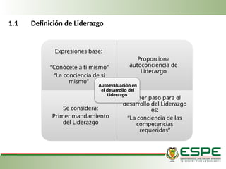 1.1 Definición de Liderazgo
Expresiones base:
“Conócete a ti mis­
mo”
“La conciencia de sí
mismo”
Proporciona
autoconciencia de
Liderazgo
Se considera:
Primer mandamiento
del Lideraz­
go
Primer paso para el
desarrollo del Liderazgo
es:
“La conciencia de las
competencias
requeridas”
Autoevaluación en
el desarrollo del
Liderazgo
 