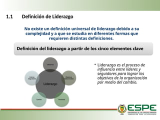 1.1 Definición de Liderazgo
Definición del liderazgo a partir de los cinco elementos clave
• Liderazgo es el proceso de
influencia entre líderes y
seguidores para lograr los
objetivos de la organización
por medio del cambio.
No existe un definición universal de liderazgo debido a su
complejidad y a que se estudia en diferentes formas que
requieren distintas definiciones.
Liderazgo
Influencia
Objetivos
Institucionales
Personas
Cambio
Líderes-
Seguidores
 