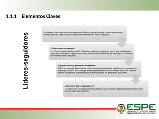 1.1.1 Elementos Claves
Los líderes y los seguidores compar­
ten una afiliación grupal formal y cobra importancia a
medida que más organizaciones estruc­
turan el trabajo en torno a equipos
El liderazgo se comparte.
Un líder no puede resolver todo. El liderazgo es plural, no singular, por lo que usted puede
tener muchos líderes. Saber cómo liderar y desarrollar habilidades de liderazgo lo convertirá
en un mejor líder y seguidor.
Organizaciones y gerentes o empleados.
Todos los ge­
rentes desempeñan cuatro funciones principales: planificación, organización,
liderazgo y control. Sin embargo, existen gerentes que no son líderes efectivos. También
existen no-gerentes que tienen gran influencia sobre los gerentes y sus pares.
¿Gerente o líder y seguidores?
Un líder no es necesariamente una persona que mantiene alguna posición formal, como
sería el caso de un gerente.
Líderes-seguidores
 