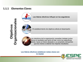 1.1.1 Elementos Claves
Objetivos
Organizacionales
Los líderes efectivos establecen metas claras con
su equipo
Los líderes efectivos influyen en los seguidores
El establecimiento de objetivos afecta el desempeño
Los miembros de la organización necesitan trabajar juntos
hacia el resultado que tanto el líder como los seguidores
quieren, hacia un futuro deseado o un propósito compartido
que los motive a obtener los me­
jores resultados.
 