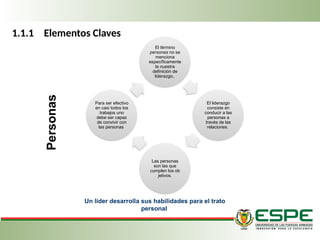 1.1.1 Elementos Claves
Personas
Un líder desarrolla sus habilidades para el trato
personal
El término
personas no se
menciona
específicamente
la nuestra
definición de
liderazgo,
El liderazgo
consiste en
conducir a las
personas a
través de las
relaciones.
Las personas
son las que
cumplen los ob­
jetivos.
Para ser efectivo
en casi todos los
trabajos uno
debe ser capaz
de convivir con
las personas
 