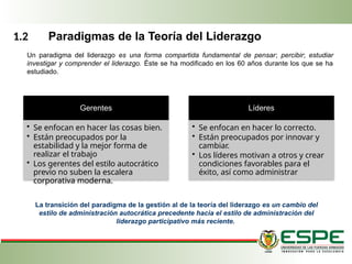 1.2 Paradigmas de la Teoría del Liderazgo
Un paradigma del liderazgo es una forma compartida fundamental de pensar; percibir; estudiar
investigar y comprender el liderazgo. Éste se ha modificado en los 60 años durante los que se ha
estudiado.
La transición del paradigma de la gestión al de la teoría del liderazgo es un cambio del
estilo de administración autocrática precedente hacia el estilo de administración del
liderazgo participativo más reciente.
Gerentes
• Se enfocan en hacer las cosas bien.
• Están preocupados por la
estabilidad y la mejor forma de
realizar el trabajo
• Los gerentes del estilo autocrático
previo no suben la escalera
corporativa moderna.
Líderes
• Se enfocan en hacer lo correcto.
• Están preocupados por innovar y
cambiar.
• Los líderes motivan a otros y crear
condiciones favorables para el
éxito, así como administrar
 
