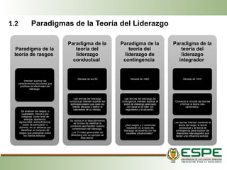 1.2 Paradigmas de la Teoría del Liderazgo
Paradigma de la
teoría de rasgos
Intentan explicar las
características peculiares que
justifican la efectividad del
liderazgo.
Se analizan los rasgos, o
cualidades, físicos y psi­
cológicos, como nivel de
energía, apariencia,
agresividad, autosuficiencia,
poder de persuasión y
dominio, en un esfuerzo por
identificar un conjunto de
rasgos que poseyeran todos
los líderes exitosos.
Paradigma de la
teoría del
liderazgo
conductual
Década de los 50
Las teorías del liderazgo
conductual intentan explicar los
estilospeculiares que usan los
líderes eficaces o definir la
naturaleza de su trabajo.
Se centra en el descubrimiento
de formas de clasificar la
conducta para facilitar nuestra
comprensión del liderazgo.
Los 10 roles gerenciales de
Mintzberg son un ejemplo de
esta teoría.
Paradigma de la
teoría del
liderazgo de
contingencia
Década de 1960
Las teorías del liderazgo de
contingencia intentan explicar el
estilo de liderazgo adecuado
con base en el líder; los
seguidores y la situación.
¿Qué rasgos y o conductas
resultarán en el éxito del
liderazgo de acuerdo con las
variables situacionales?
Paradigma de la
teoría del
liderazgo
integrador
Década de 1970
Comenzó a vincular las teorías
o formar la teoría neo-
carismática.
Las teorías intentan combinar la
teoría del rasgo, la teoría
conductual y la teoría de
contingencia para explicar las
relaciones líder-seguidor que
tienen una influencia exitosa.
 