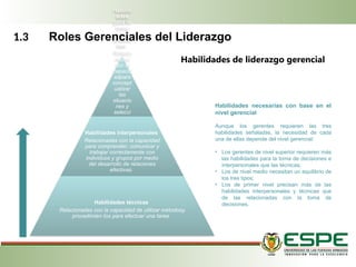 Habilidades de liderazgo gerencial
Habilid
ades
para la
toma
de
decisio
nes
Relacio
nadas
con la
capacid
adpara
concept
ualizar
las
situacio
nes y
selecci
onar
alternati
vas
para
resolver
proble
mas y
aprovec
har las
oportu­
nidades
.
Habilidades interpersonales
Relacionadas con la capacidad
para comprender; co­
municar y
trabajar correctamente con
individuos y grupos por medio
del desarrollo de relaciones
efectivas.
Habilidades técnicas
Relacionadas con la capacidad de utilizar métodosy
procedimien­tos para efectuar una tarea.
Habilidades necesarias con base en el
nivel gerencial
Aunque los gerentes requieren las tres
habilidades señaladas, la necesidad de cada
una de ellas depende del nivel gerencial:
• Los gerentes de nivel superior requieren más
las habilidades para la toma de decisiones e
interpersonales que las técnicas;
• Los de nivel medio necesitan un equilibrio de
los tres tipos;
• Los de primer nivel precisan más de las
habilidades interpersonales y técnicas que
de las relacionadas con la toma de
decisiones.
1.3 Roles Gerenciales del Liderazgo
 