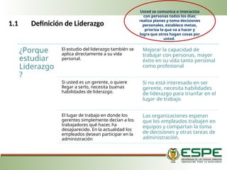 1.1 Definición de Liderazgo
¿Porque
estudiar
Liderazgo
?
El estudio del liderazgo también se
aplica directamente a su vida
personal.
Mejorar la capacidad de
trabajar con personas, mayor
éxito en su vida tanto personal
como profesional
Si usted es un ge­
rente, o quiere
llegar a serlo, necesita buenas
habilidades de liderazgo.
Si no está intere­
sado en ser
gerente, necesita habilidades
de liderazgo para triunfar en el
lugar de trabajo.
El lugar de trabajo en donde los
gerentes simplemente decían a los
trabajadores qué hacer, ha
desaparecido. En la actualidad los
empleados desean participar en la
administración
Las orga­
nizaciones esperan
que los empleados trabajen en
equipos y compartan la toma
de decisiones y otras tareas de
administración.
Usted se comunica e interactúa
con personas todos los días;
realiza planes y toma decisiones
personales, establece metas,
prioriza lo que va a hacer y
logra que otros hagan cosas por
usted.
 
