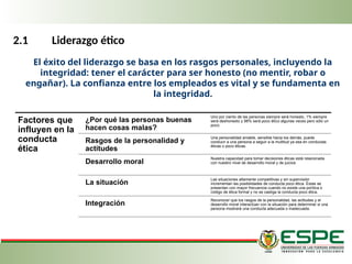 2.1 Liderazgo ético
El éxito del liderazgo se basa en los rasgos personales, incluyendo la
integridad: tener el carác­
ter para ser honesto (no mentir, robar o
engañar). La confianza entre los empleados es vital y se fundamenta en
la integridad.
Factores que
influyen en la
conducta
ética
¿Por qué las personas buenas
hacen cosas malas?
Uno por ciento de las personas siempre será honesto, 1% siempre
será deshonesto y 98% será poco ético algunas veces pero sólo un
poco.
Rasgos de la personalidad y
actitudes
Una personalidad amable, sensible hacia los demás, puede
conducir a una persona a seguir a la multitud ya sea en conductas
éticas o poco éticas.
Desarrollo moral
Nuestra capacidad para tomar decisiones éticas está relacionada
con nuestro nivel de desarrollo moral y de juicios
La situación
Las situaciones altamente competitivas y sin supervisión
incrementan las posibilidades de conducta poco ética. Éstas se
presentan con mayor frecuencia cuando no existe una política o
código de ética formal y no se castiga la conducta poco ética.
Integración
Reconocer que los rasgos de la personalidad, las actitudes y el
desarrollo moral interactúan con la situación para determinar si una
persona mostrará una conducta adecuada o inadecuada.
 