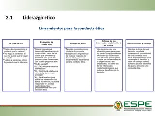 2.1 Liderazgo ético
La regla de oro
• Trate a los demás cómo le
gustaría que lo trataran”.
• “No haga a los demás lo
que no quiere que le hagan
a usted”.
• “Lidere a los demás cómo
le gustaría que lo lideraran
Evaluación de
cuatro vías
•Rotary International
desarrolló la evaluación de
cuatro vías a partir de las
cosas que pensamos y
hacemos para guiar las
transacciones comerciales.
Las cuatro preguntas son:
•1)¿Es verdad?
•2) ¿Es justo para odos los
interesados?
•3) ¿Contribuirá a la buena
voluntad y a una mejor
amistad?
•4) ¿Será benéfico para
todos los interesados? Al
tomar su decisión, si puede
responder “sí” a estas
cuatro preguntas
probablemente será una
decisión ética.
Códigos de ética
•También conocidos como
códigos de conducta.
•Establecen la importancia
de realizar negocios de
forma ética y proveen
lincamientos o estándares
para la conducta ética.
Enfoque de los
interesados (stakeholders)
en la ética
•Una persona crea una
situación ganar-ganar para
las partes correspondientes
afectadas por la decisión.
Una situación ganar-ganar
cumple las necesidades de
la organización y los
empleados, así como las
de los intere­
sados
(stakeholders)ypara que
todos se beneficien de la
decisión.
Discernimiento y consejo
•Mientras la toma de una
decisión inmediata
incrementa la probabilidad
de una conducta poco
ética, tomarse tiempo para
contemplar la decisión y
pedir un consejo a otros
aumenta las posi­bilidades
de que se presente una
conducta ética.
Lineamientos para la conducta ética
 