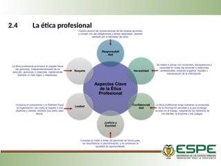 2.4 La ética profesional
La ética profesional promueve el respeto hacia
las personas, independientemente de su
posición, opiniones o creencias, manteniendo
siempre un trato digno y respetuoso.
Aspectos Clave
de la Ética
Profesional
Responsabili
dad
Honestidad
Confidenciali
dad
Justicia y
Equidad
Lealtad
Respeto
Implica asumir las consecuencias de las propias acciones
y cumplir con las obligaciones y tareas asignadas, velando
siempre por el bienestar de otros.
Se refiere a actuar con sinceridad, transparencia y
veracidad en todas las acciones y relaciones
profesionales, evitando engaños, fraudes o
manipulación de la información.
La ética profesional exige mantener la privacidad
de la información sensible a la que se tenga
acceso en el trabajo, respetando los derechos de
los clientes, la empresa y los colegas.
Consiste en tratar a todas las personas de forma justa,
sin favoritismos ni discriminación, y en promover la
igualdad de oportunidades.
Involucra el compromiso y la fidelidad hacia
la organización, así como el respeto a sus
objetivos y valores, siempre que estos sean
éticos.
 
