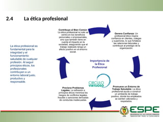 2.4 La ética profesional
Importancia de
la Ética
Profesional
La ética profesional es
fundamental para la
integridad y el
funcionamiento
saludable de cualquier
profesión. Al seguir
principios éticos, los
profesionales
contribuyen a un
entorno laboral justo,
productivo y
responsable.
Genera Confianza: Un
profesional ético inspira
confianza en clientes, colegas
y superiores, lo que fortalece
las relaciones laborales y
contribuye al prestigio de la
organización.
Promueve un Entorno de
Trabajo Saludable: La ética
profesional ayuda a construir
un ambiente de trabajo
positivo, donde los empleados
se sienten valorados y
respetados.
Previene Problemas
Legales: La adhesión a
principios éticos minimiza los
riesgos de conflictos legales,
fraudes o sanciones derivadas
de conductas inadecuadas.
Contribuye al Bien Común:
La ética profesional no solo se
centra en los beneficios
personales o empresariales,
sino que también tiene en
cuenta el impacto en la
sociedad, asegurando que el
trabajo realizado tenga un
efecto positivo en el entorno
social.
 