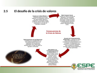 2.5 El desafío de la crisis de valores
Consecuencias de
la Crisis de Valores
Débil Cohesión Social:
Cuando los valores comunes se
desdibujan, las sociedades
pierden cohesión y sentido de
comunidad. La falta de valores
compartidos genera divisiones
y conflictos entre distintos
grupos, debilitando el tejido
social.
Aumento de Comportamientos
Antisociales: La pérdida de valores
éticos está relacionada con un
incremento de comportamientos como
el engaño, la manipulación y la
violencia. En el ámbito empresarial,
esto se traduce en prácticas
corruptas, falta de ética profesional y
conductas oportunistas.
Dificultades en la
Formación de Jóvenes
y Líderes Éticos: La
crisis de valores crea un
entorno confuso para la
formación de los
jóvenes, quienes
carecen de modelos
éticos consistentes. Esto
también dificulta la
emergencia de líderes
éticos, comprometidos y
responsables en
diversos ámbitos.
Deshumanización de las Relaciones:
El énfasis en la competitividad y el
éxito material puede llevar a una
cosificación de las personas,
tratándolas como medios para
alcanzar fines, en lugar de valorar su
dignidad y humanidad.
Impacto en la Salud Mental: La
constante presión por el éxito
material y la comparación social en
las redes también afectan la
autoestima y el bienestar mental.
La falta de valores internos sólidos
puede llevar a una crisis de
identidad y propósito.
 