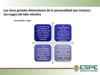 Personalidad y rasgos
La imagen que
proyectamos
está basada en
gran medida
en los rasgos
de nuestro
caracter.
La
personalidad
es una
combinación
de rasgos que
clasifican la
conducta de un
individuo.
La
personalidad
se desarrolla
con base en la
genética y los
factores
ambientales.
Los genes que
usted recibió
antes de nacer
influyen
actualmente en
los rasgos de
su
personalidad.
Las cinco grandes dimensiones de la personalidad que incluyen
los rasgos del líder efectivo
 