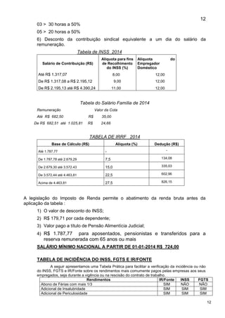 12
12
03 > 30 horas a 50%
05 > 20 horas a 50%
6) Desconto da contribuição sindical equivalente a um dia do salário da
remuneração.
Tabela de INSS 2014
Salário de Contribuição (R$)
Alíquota para fins
de Recolhimento
do INSS (%)
Alíquota do
Empregador
Doméstico
Até R$ 1.317,07
De R$ 1.317,08 a R$ 2.195,12
8,00
9,00
12,00
12,00
De R$ 2.195,13 até R$ 4.390,24 11,00 12,00
Tabela do Salário Família de 2014
Remuneração Valor da Cota
Até R$ 682,50 R$ 35,00
De R$ 682,51 até 1.025,81 R$ 24,66
TABELA DE IRRF 2014
Base de Cálculo (R$) Alíquota (%) Dedução (R$)
Até 1.787,77 - -
De 1.787,78 até 2.679,29 7,5 134,08
De 2.679,30 até 3.572.43 15,0 335,03
De 3.572,44 até 4.463,81 22,5 602,96
Acima de 4.463,81 27,5 826,15
A legislação do Imposto de Renda permite o abatimento da renda bruta antes da
aplicação da tabela :
1) O valor de desconto do INSS;
2) R$ 179,71 por cada dependente;
3) Valor pago a título de Pensão Alimentícia Judicial;
4) R$ 1.787,77 para aposentados, pensionistas e transferidos para a
reserva remunerada com 65 anos ou mais
SALÁRIO MÍNIMO NACIONAL A PARTIR DE 01-01-2014 R$ 724,00
TABELA DE INCIDÊNCIA DO INSS, FGTS E IR/FONTE
A seguir apresentamos uma Tabela Prática para facilitar a verificação da incidência ou não
do INSS, FGTS e IR/Fonte sobre os rendimentos mais comumente pagos pelas empresas aos seus
empregados, seja durante a vigência ou na rescisão do contrato de trabalho.
Rendimentos IR/Fonte INSS FGTS
Abono de Férias com mais 1/3 SIM NÃO NÃO
Adicional de Insalubridade SIM SIM SIM
Adicional de Periculosidade SIM SIM SIM
 