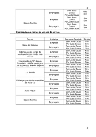 6
6
Empregado
Sem Justa
Causa
Por Justa Causa
Não
Sim
Salário-Família
Empresa
Sem Justa
Causa
Por Justa Causa
Sim
Sim
Empregado
Sem Justa
Causa
Por Justa Causa
Sim
Sim
Empregado com menos de um ano de serviço
Parcela Iniciativa Forma de Rescisão Direito
Saldo de Salários
Empresa
Sem Justa Causa
Por Justa Causa
Sim
Sim
Empregado
Sem Justa Causa
Por Justa Causa
Sim
Sim
Indenização do tempo de
serviço anterior à opção pelo
FGTS
Empresa
Sem Justa Causa
Por Justa Causa
Não
Não
Empregado
Sem Justa Causa
Por Justa Causa
Não
Não
Indenização do 13º Salário
Enunciado 148 (Ex. prejulgado
20) do período anterior à opção
Empresa
Sem Justa Causa
Por Justa Causa
Não
Não
Empregado
Sem Justa Causa
Por Justa Causa
Não
Não
13º Salário
Empresa
Sem Justa Causa
Por Justa Causa
Sim
Não
Empregado
Sem Justa Causa
Por Justa Causa
Sim
Sim
Férias proporcionais acrescidas
de mais 1/3
Empresa
Sem Justa Causa
Por Justa Causa
Sim
Não
Empregado
Sem Justa Causa
Por Justa Causa
Não
Sim
Aviso Prévio
Empresa
Sem Justa Causa
Por Justa Causa
Sim
Não
Empregado
Sem Justa Causa
Por Justa Causa
Não
Sim
Salário-Família
Empresa
Sem Justa Causa
Por Justa Causa
Sim
Sim
Empregado
Sem Justa Causa
Por Justa Causa
Sim
Sim
 