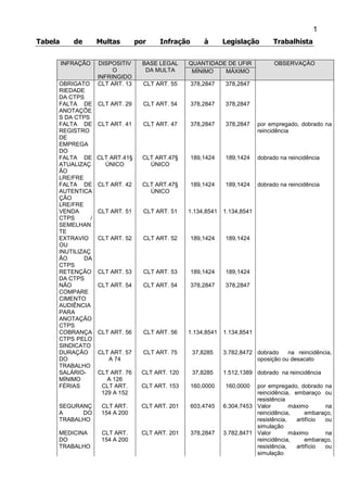 1
Tabela de Multas por Infração à Legislação Trabalhista
INFRAÇÃO DISPOSITIV
O
INFRINGIDO
BASE LEGAL
DA MULTA
QUANTIDADE DE UFIR OBSERVAÇÀO
MÍNIMO MÁXIMO
OBRIGATO
RIEDADE
DA CTPS
CLT ART. 13 CLT ART. 55 378,2847 378,2847
FALTA DE
ANOTAÇÕE
S DA CTPS
CLT ART. 29 CLT ART. 54 378,2847 378,2847
FALTA DE
REGISTRO
DE
EMPREGA
DO
CLT ART. 41 CLT ART. 47 378,2847 378,2847 por empregado, dobrado na
reincidência
FALTA DE
ATUALIZAÇ
ÃO
LRE/FRE
CLT ART.41§
ÚNICO
CLT ART.47§
ÚNICO
189,1424 189,1424 dobrado na reincidência
FALTA DE
AUTENTICA
ÇÃO
LRE/FRE
CLT ART. 42 CLT ART.47§
ÚNICO
189,1424 189,1424 dobrado na reincidência
VENDA
CTPS /
SEMELHAN
TE
CLT ART. 51 CLT ART. 51 1.134,8541 1.134,8541
EXTRAVIO
OU
INUTILIZAÇ
ÃO DA
CTPS
CLT ART. 52 CLT ART. 52 189,1424 189,1424
RETENÇÃO
DA CTPS
CLT ART. 53 CLT ART. 53 189,1424 189,1424
NÃO
COMPARE
CIMENTO
AUDIÊNCIA
PARA
ANOTAÇÃO
CTPS
CLT ART. 54 CLT ART. 54 378,2847 378,2847
COBRANÇA
CTPS PELO
SINDICATO
CLT ART. 56 CLT ART. 56 1.134,8541 1.134,8541
DURAÇÃO
DO
TRABALHO
CLT ART. 57
A 74
CLT ART. 75 37,8285 3.782,8472 dobrado na reincidência,
oposição ou desacato
SALÁRIO-
MÍNIMO
CLT ART. 76
A 126
CLT ART. 120 37,8285 1.512,1389 dobrado na reincidência
FÉRIAS CLT ART.
129 A 152
CLT ART. 153 160,0000 160,0000 por empregado, dobrado na
reincidência, embaraço ou
resistência
SEGURANÇ
A DO
TRABALHO
CLT ART.
154 A 200
CLT ART. 201 603,4745 6.304,7453 Valor máximo na
reincidência, embaraço,
resistência, artifício ou
simulação
MEDICINA
DO
TRABALHO
CLT ART.
154 A 200
CLT ART. 201 378,2847 3.782,8471 Valor máximo na
reincidência, embaraço,
resistência, artifício ou
simulação
 