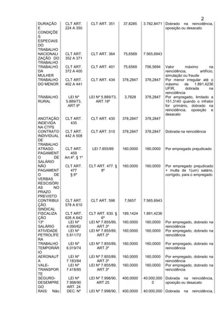 2
DURAÇÃO
E
CONDIÇÕE
S
ESPECIAIS
DO
TRABALHO
CLT ART.
224 A 350
CLT ART. 351 37,8285 3.782,8471 Dobrado na reincidência,
oposição ou desacato
NACIONALI
ZAÇÃO DO
TRABALHO
CLT ART.
352 A 371
CLT ART. 364 75,6569 7.565,6943
TRABALHO
DA
MULHER
CLT ART.
372 A 400
CLT ART. 401 75,6569 756,5694 Valor máximo na
reincidência, artifício,
simulação ou fraude
TRABALHO
DO MENOR
CLT ART.
402 A 441
CLT ART. 434 378,2847 378,2847 Por menor irregular até o
máximo de 1.891,4236
UFIR, dobrada na
reincidência
TRABALHO
RURAL
LEI Nº
5.889/73,
ART.9º
LEI Nº 5.889/73,
ART.18º
3,7828 378,2847 Por empregado, limitado a
151,3140 quando o infrator
for primário, dobrado na
reincidência, oposição e
desacato
ANOTAÇÃO
INDEVIDA
NA CTPS
CLT ART.
435
CLT ART. 435 378,2847 378,2847
CONTRATO
INDIVIDUAL
DE
TRABALHO
CLT ART.
442 A 508
CLT ART. 510 378,2847 378,2847 Dobrada na reincidência
ATRASO
PAGAMENT
O DE
SALÁRIO
CLT ART.
459
Art.4º. § 1º
LEI 7.855/89 160,0000 160,0000 Por empregado prejudicado
NÃO
PAGAMENT
O DE
VERBAS
RESCISÓRI
AS NO
PRAZO
PREVISTO
CLT ART.
477
§ 6º
CLT ART. 477. §
8º
160,0000 160,0000 Por empregado prejudicado
+ multa de 1(um) salário,
corrigido, para o empregado
CONTRIBUI
ÇÃO
SINDICAL
CLT ART.
578 A 610
CLT ART. 598 7,5657 7.565,6943
FISCALIZA
ÇÃO
CLT ART.
626 A 642
CLT ART. 630. §
6º
189,1424 1.891,4236
13º
SALÁRIO
LEI Nº
4.090/62
LEI Nº 7.855/89,
ART.3º
160,0000 160,0000 Por empregado, dobrado na
reincidência
ATIVIDADE
PETROLÍFE
RA
LEI Nº
5.811/72
LEI Nº 7.855/89,
ART.3º
160,0000 160,0000 Por empregado, dobrado na
reincidência
TRABALHO
TEMPORÁR
IO
LEI Nº
6.019/74
LEI Nº 7.855/89,
ART.3º
160,0000 160,0000 Por empregado, dobrado na
reincidência
AERONAUT
A
LEI Nº
7.183/84
LEI Nº 7.855/89,
ART.3º
160,0000 160,0000 Por empregado, dobrado na
reincidência
VALE-
TRANSPOR
TE
LEI Nº
7.418/85
LEI Nº 7.855/89,
ART.3º
160,0000 160,0000 Por empregado, dobrado na
reincidência
SEGURO-
DESEMPRE
GO
LEI Nº
7.998/90
ART. 24
LEI Nº 7.998/90,
ART.25
400,0000 40.000,000
0
Dobrada na reincidência,
oposição ou desacato
RAIS: Não DEC. Nº LEI Nº 7.998/90, 400,0000 40.000,000 Dobrada na reincidência,
 