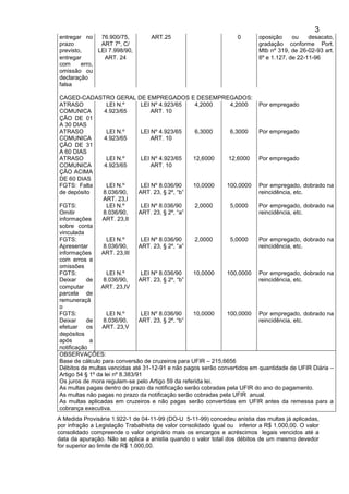3
entregar no
prazo
previsto,
entregar
com erro,
omissão ou
declaração
falsa
76.900/75,
ART 7º, C/
LEI 7.998/90,
ART. 24
ART.25 0 oposição ou desacato,
gradação conforme Port.
Mtb nº 319, de 26-02-93 art.
6º e 1.127, de 22-11-96
CAGED-CADASTRO GERAL DE EMPREGADOS E DESEMPREGADOS:
ATRASO
COMUNICA
ÇÃO DE 01
A 30 DIAS
LEI N.º
4.923/65
LEI Nº 4.923/65
ART. 10
4,2000 4,2000 Por empregado
ATRASO
COMUNICA
ÇÃO DE 31
A 60 DIAS
LEI N.º
4.923/65
LEI Nº 4.923/65
ART. 10
6,3000 6,3000 Por empregado
ATRASO
COMUNICA
ÇÃO ACIMA
DE 60 DIAS
LEI N.º
4.923/65
LEI Nº 4.923/65
ART. 10
12,6000 12,6000 Por empregado
FGTS: Falta
de depósito
LEI N.º
8.036/90,
ART. 23,I
LEI Nº 8.036/90
ART. 23, § 2º, “b”
10,0000 100,0000 Por empregado, dobrado na
reincidência, etc.
FGTS:
Omitir
informações
sobre conta
vinculada
LEI N.º
8.036/90,
ART. 23,II
LEI Nº 8.036/90
ART. 23, § 2º, “a”
2,0000 5,0000 Por empregado, dobrado na
reincidência, etc.
FGTS:
Apresentar
informações
com erros e
omissões
LEI N.º
8.036/90,
ART. 23,III
LEI Nº 8.036/90
ART. 23, § 2º, “a”
2,0000 5,0000 Por empregado, dobrado na
reincidência, etc.
FGTS:
Deixar de
computar
parcela de
remuneraçã
o
LEI N.º
8.036/90,
ART. 23,IV
LEI Nº 8.036/90
ART. 23, § 2º, “b”
10,0000 100,0000 Por empregado, dobrado na
reincidência, etc.
FGTS:
Deixar de
efetuar os
depósitos
após a
notificação
LEI N.º
8.036/90,
ART. 23,V
LEI Nº 8.036/90
ART. 23, § 2º, “b”
10,0000 100,0000 Por empregado, dobrado na
reincidência, etc.
OBSERVAÇÕES:
Base de cálculo para conversão de cruzeiros para UFIR – 215,6656
Débitos de multas vencidas até 31-12-91 e não pagos serão convertidos em quantidade de UFIR Diária –
Artigo 54 § 1º da lei nº 8.383/91
Os juros de mora regulam-se pelo Artigo 59 da referida lei.
As multas pagas dentro do prazo da notificação serão cobradas pela UFIR do ano do pagamento.
As multas não pagas no prazo da notificação serão cobradas pela UFIR anual.
As multas aplicadas em cruzeiros e não pagas serão convertidas em UFIR antes da remessa para a
cobrança executiva.
A Medida Provisária 1.922-1 de 04-11-99 (DO-U 5-11-99) concedeu anistia das multas já aplicadas,
por infração a Legislação Trabalhista de valor consolidado igual ou inferior a R$ 1.000,00. O valor
consolidado compreende o valor originário mais os encargos e acréscimos legais vencidos até a
data da apuração. Não se aplica a anistia quando o valor total dos débitos de um mesmo devedor
for superior ao limite de R$ 1.000,00.
 