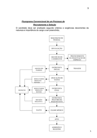 5
5
Fluxograma Convencional de um Processo de
Recrutamento e Seleção
O candidato deve ser analisado segundo critérios e exigências decorrentes da
natureza e importância do cargo a ser preenchido.
REQUISIÇÃO DE
PESSOAL
DIVULGAÇÃO
RECEPÇÃO DE
CANDIDATOS
ENTREVISTA
INICIAL
APLICAÇÃO DE
TESTES
ENTREVISTA
FINAL
ENTREVISTA
PELO ÓRGÃO
REQUISITANTE
EXAME MÉDICO
APTO
ADMISSÃO E
REGISTRO
INAPTO
RESULTADOS
DESFAVO-
RÁVEIS
RESULTADOS
DESFAVO-
RÁVEIS
ABAIXO DO
PADRÃO
DECISÃO
NEGATIVA
REJEIÇÃO
PREENCHIMENTO
DA SOLICITAÇÃO DE
EMPREGO
TRIAGEM
 