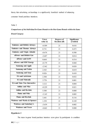 INVESTIGATINGTHEINFLUENCE OF ADVERTISINGWITHIN VIDEO-GAMESON CONSUMER PURCHASE INTENTIONS
30 | P a g e
theory that advertising on hoardings is a significantly beneficial method of enhancing
consumer brand purchase intentions.
Table 2
Comparisons of the Individual In-Game Brands to the Out-Game Brands within the Same
Brand Category
T-test
value (t)
Degrees of
freedom (df)
Significance
(2-tailed)
Emirates and British Airways -0.509 21 0.616
Emirates and Thomas Airways 0.731 21 0.473
Emirates and Virgin Atlantic -0.674 21 0.508
nPower and British Gas -2.687 21 0.014
nPower and E.ON 0.664 21 0.514
nPower and EDF Energy -0.179 21 0.860
Samsung and Apple -2.362 21 0.028
Samsung and Nokia 2.543 21 0.019
Samsung and Sony 0.826 21 0.418
EA and Activision 2.304 21 0.032
EA and Nintendo 3.778 21 0.001
EA and Take Two Interactive 3.212 21 0.004
Adidas and Nike -0.229 21 0.821
Adidas and Reebok 5.580 21 0.000
Puma and Nike -3.143 21 0.005
Puma and Reebok 1.641 21 0.116
Waitrose and Marks & Spencer 1.359 21 0.189
Waitrose and Sainsbury’s -3.639 21 0.002
Waitrose and Tesco -4.662 21 0.000
Hypothesis 2
The mean in-game brand purchase intention score given by participants in condition
 