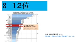 8 １２位
出典：日本政府観光局（JNTO)
世界各国・地域への外国人訪問者数ランキング
 