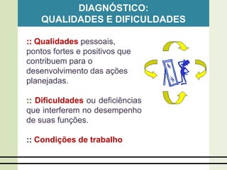 DIAGNÓSTICO:
QUALIDADES E DIFICULDADES
:: Qualidades pessoais,
pontos fortes e positivos que
contribuem para o
desenvolvimento das ações
planejadas.
:: Dificuldades ou deficiências
que interferem no desempenho
de suas funções.
:: Condições de trabalho
 