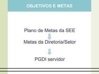 OBJETIVOS E METAS
Plano de Metas da SEE
Metas da Diretoria/Setor
PGDI servidor
 