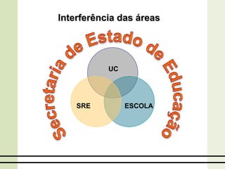 Interferência das áreas
ESCOLASRE
UC
 