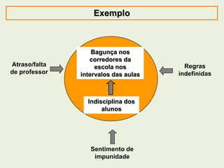 Bagunça nos
corredores da
escola nos
intervalos das aulas
Indisciplina dos
alunos
Atraso/falta
de professor
Sentimento de
impunidade
Regras
indefinidas
Exemplo
 