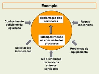 Exemplo
Reclamação dos
servidores
Intempestividade
na conclusão dos
processos
Conhecimento
deficiente da
legislação
Má distribuição
de serviços
entre os
servidores
Regras
indefinidas
Problemas de
equipamento
Solicitações
inesperadas
 