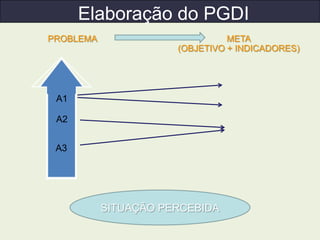 Elaboração do PGDI
PROBLEMA META
(OBJETIVO + INDICADORES)
A3
A2
A1
SITUAÇÃO PERCEBIDA
 