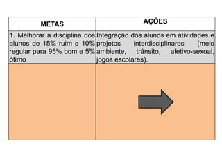 METAS AÇÕES
1. Melhorar a disciplina dos
alunos de 15% ruim e 10%
regular para 95% bom e 5%
ótimo
Integração dos alunos em atividades e
projetos interdisciplinares (meio
ambiente, trânsito, afetivo-sexual,
jogos escolares).
 