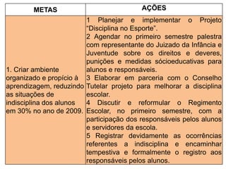 METAS AÇÕES
1. Criar ambiente
organizado e propício à
aprendizagem, reduzindo
as situações de
indisciplina dos alunos
em 30% no ano de 2009.
1 Planejar e implementar o Projeto
“Disciplina no Esporte”.
2 Agendar no primeiro semestre palestra
com representante do Juizado da Infância e
Juventude sobre os direitos e deveres,
punições e medidas sócioeducativas para
alunos e responsáveis.
3 Elaborar em parceria com o Conselho
Tutelar projeto para melhorar a disciplina
escolar.
4 Discutir e reformular o Regimento
Escolar, no primeiro semestre, com a
participação dos responsáveis pelos alunos
e servidores da escola.
5 Registrar devidamente as ocorrências
referentes a indisciplina e encaminhar
tempestiva e formalmente o registro aos
responsáveis pelos alunos.
 