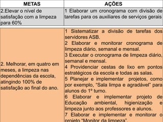 METAS AÇÕES
2.Elevar o nível de
satisfação com a limpeza
para 60%
1 Elaborar um cronograma com divisão de
tarefas para os auxiliares de serviços gerais
2. Melhorar, em quatro em
meses, a limpeza nas
dependências da escola,
atingindo 100% de
satisfação ao final do ano.
1 Sistematizar a divisão de tarefas dos
servidores ASB.
2 Elaborar e monitorar cronograma de
limpeza diário, semanal e mensal.
3 Executar o cronograma de limpeza diário,
semanal e mensal.
4 Providenciar cestas de lixo em pontos
estratégicos da escola e todas as salas.
5 Planejar e implementar projetos, como
por exemplo, “Sala limpa e agradável” para
alunos do 1º turno.
6 Elaborar e implementar projeto de
Educação ambiental, higienização e
limpeza junto aos professores e alunos.
7 Elaborar e implementar e monitorar o
 