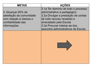 METAS AÇÕES
3. Alcançar 60% de
satisfação da comunidade
com relação à clareza e
confiabilidade das
informações
3.1a Ter domínio de todo o processo
administrativo e pedagógico
3.2a Divulgar a prestação de contas
de todo recurso recebido e
arrecadado pela Escola
3.3a Procurar inteirar-se dos
assuntos administrativos da Escola.
 