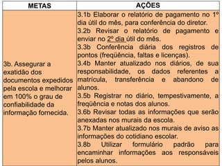 METAS AÇÕES
3b. Assegurar a
exatidão dos
documentos expedidos
pela escola e melhorar
em 100% o grau de
confiabilidade da
informação fornecida.
3.1b Elaborar o relatório de pagamento no 1º
dia útil do mês, para conferência do diretor.
3.2b Revisar o relatório de pagamento e
enviar no 2º dia útil do mês.
3.3b Conferência diária dos registros de
pontos (freqüência, faltas e licenças).
3.4b Manter atualizado nos diários, de sua
responsabilidade, os dados referentes a
matrícula, transferência e abandono de
alunos.
3.5b Registrar no diário, tempestivamente, a
freqüência e notas dos alunos.
3.6b Revisar todas as informações que serão
anexadas nos murais da escola.
3.7b Manter atualizado nos murais de aviso as
informações do cotidiano escolar.
3.8b Utilizar formulário padrão para
encaminhar informações aos responsáveis
pelos alunos.
 