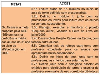 METAS AÇÕES
5b. Alcançar a meta
proposta pela SEE
(559 pontos) na
proficiência média
dos alunos do 3º ano
do ciclo de
alfabetização, em
2009.
5.1b Leitura diária de 15 minutos no início da
aula do texto definido com o especialista.
5.2b Definir, no módulo II, junto com os
professores os textos para leitura com os alunos
na semana subseqüente.
5.3b Planejar, executar e monitorar o projeto
“Pequeno autor”, visando a Feira do Livro em
julho/2009.
5.4b Desenvolver Projeto Xadrez na Escola, com
torneio entre alunos.
5.5b Organizar aula de reforço extra-turno com
professor excedente para os alunos que
apresentam baixo desempenho.
5.6b Definir no início do ano, junto com os
professores, os critérios para enturmação.
5.7b Definir junto com o colegiado escolar os
critérios para distribuição de turma e escolha do
professor eventual e de uso correto da biblioteca.
 