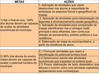 METAS AÇÕES
1) Até o final do ano, 100%
dos alunos devem ser capazes
de avaliar as atividades
econômicas do município.
1. Aplicação de atividades que visem
desenvolver nos alunos a capacidade de
simbolizar os aspectos físicos e geográficos de
mapas.
2. Aplicação de atividades para interpretação de
legendas e dimensionamento escala geográfica.
3. Aplicação de atividades para comparação de
mapas identificando rios e córregos (rede
principal e seus afluentes, bem como sua
direção de escoamento), prédios públicos e sua
residência.
4. Elaboração de mapa do município/bairro, a
partir da residência do aluno.
2) 95% dos alunos do ensino
médio devem ser capazes de
avaliar o potencial turístico do
município
2.1 Promover atividades que visem a
identificação do potencial turístico local
2.2 Desenvolver estudo das atividades
econômicas que impactam no turismo local.
2.3 Propor elaboração de texto dissertativo que
discuta o turismo como uma atividade capitalista,
apresentando suas contradições.
 