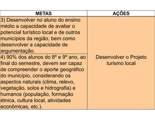 METAS AÇÕES
3) Desenvolver no aluno do ensino
médio a capacidade de avaliar o
potencial turístico local e de outros
municípios da região, bem como
desenvolver a capacidade de
argumentação.
Desenvolver o Projeto
turismo local
4) 90% dos alunos do 8º e 9º ano, ao
final do semestre, devem ser capaz
de compreender o aporte geográfico
do município, considerando os
aspectos naturais (clima, relevo,
vegetação, solos e hidrografia) e
humanos (população, formação
étnica, cultura local, atividades
econômicas, etc.).
 