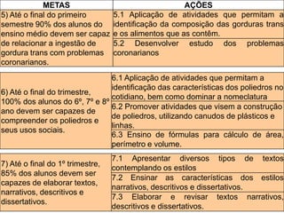 METAS AÇÕES
5) Até o final do primeiro
semestre 90% dos alunos do
ensino médio devem ser capaz
de relacionar a ingestão de
gordura trans com problemas
coronarianos.
5.1 Aplicação de atividades que permitam a
identificação da composição das gorduras trans
e os alimentos que as contêm.
5.2 Desenvolver estudo dos problemas
coronarianos
6) Até o final do trimestre,
100% dos alunos do 6º, 7º e 8º
ano devem ser capazes de
compreender os poliedros e
seus usos sociais.
6.1 Aplicação de atividades que permitam a
identificação das características dos poliedros no
cotidiano, bem como dominar a nomeclatura
6.2 Promover atividades que visem a construção
de poliedros, utilizando canudos de plásticos e
linhas.
6.3 Ensino de fórmulas para cálculo de área,
perímetro e volume.
7) Até o final do 1º trimestre,
85% dos alunos devem ser
capazes de elaborar textos,
narrativos, descritivos e
dissertativos.
7.1 Apresentar diversos tipos de textos
contemplando os estilos
7.2 Ensinar as características dos estilos
narrativos, descritivos e dissertativos.
7.3 Elaborar e revisar textos narrativos,
descritivos e dissertativos.
 