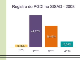 Registro do PGDI no SISAD - 2008
0,65%
44,17%
38,49%
13,34%
1º Tri 2º Tri 3º Tri 4º Tri
 